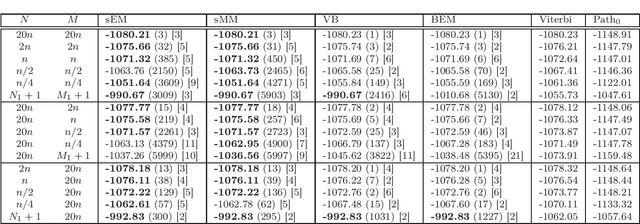 Figure 3 for MAP segmentation in Bayesian hidden Markov models: a case study