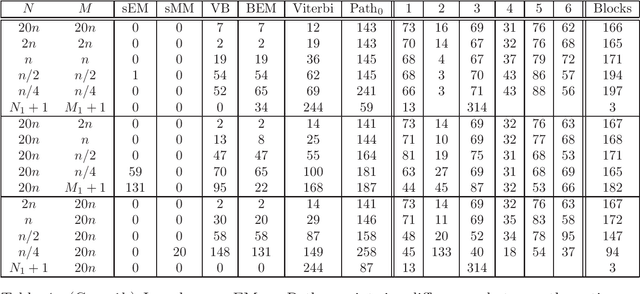 Figure 4 for MAP segmentation in Bayesian hidden Markov models: a case study