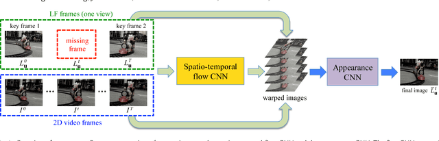 Figure 4 for Light Field Video Capture Using a Learning-Based Hybrid Imaging System