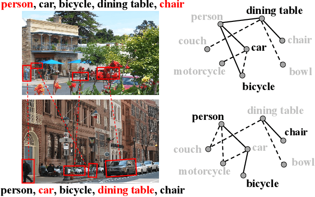 Figure 1 for Heterogeneous Semantic Transfer for Multi-label Recognition with Partial Labels