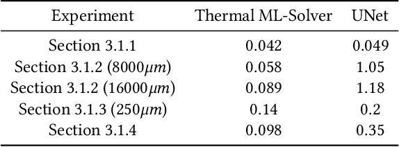 Figure 2 for A Thermal Machine Learning Solver For Chip Simulation