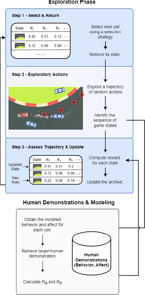 Figure 2 for Play with Emotion: Affect-Driven Reinforcement Learning