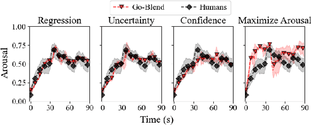 Figure 4 for Play with Emotion: Affect-Driven Reinforcement Learning