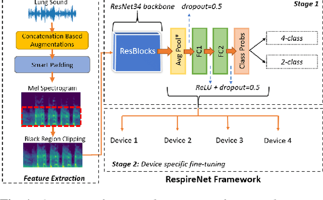 Figure 1 for RespireNet: A Deep Neural Network for Accurately Detecting Abnormal Lung Sounds in Limited Data Setting