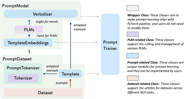 Figure 2 for OpenPrompt: An Open-source Framework for Prompt-learning