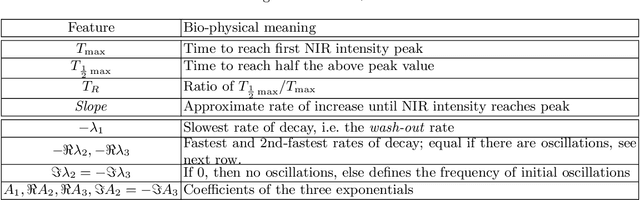 Figure 2 for Perfusion Quantification from Endoscopic Videos: Learning to Read Tumor Signatures