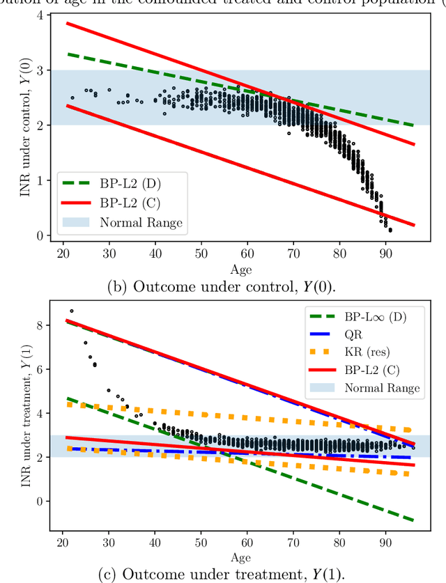 Figure 3 for Estimation of Utility-Maximizing Bounds on Potential Outcomes