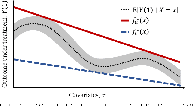 Figure 1 for Estimation of Utility-Maximizing Bounds on Potential Outcomes