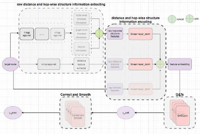 Figure 1 for Distance and Hop-wise Structures Encoding Enhanced Graph Attention Networks