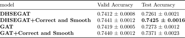 Figure 4 for Distance and Hop-wise Structures Encoding Enhanced Graph Attention Networks