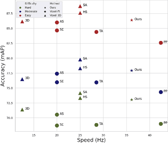 Figure 1 for HVPR: Hybrid Voxel-Point Representation for Single-stage 3D Object Detection