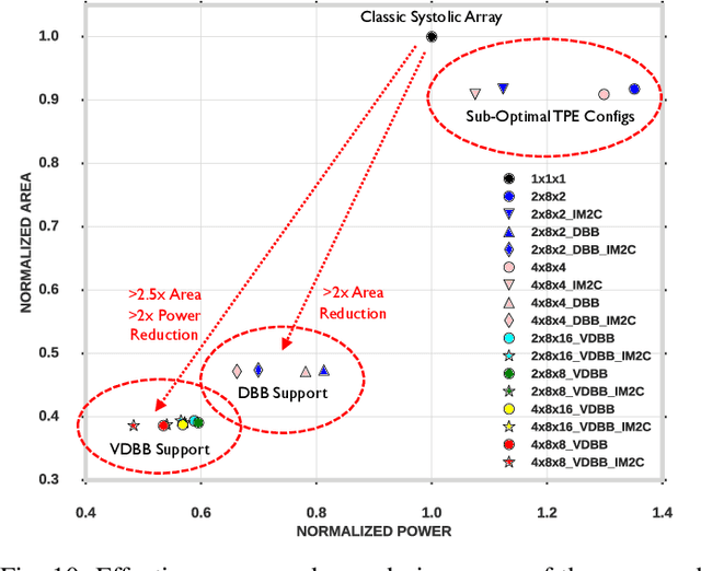 Figure 2 for Sparse Systolic Tensor Array for Efficient CNN Hardware Acceleration