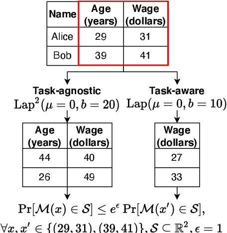 Figure 1 for Task-aware Privacy Preservation for Multi-dimensional Data