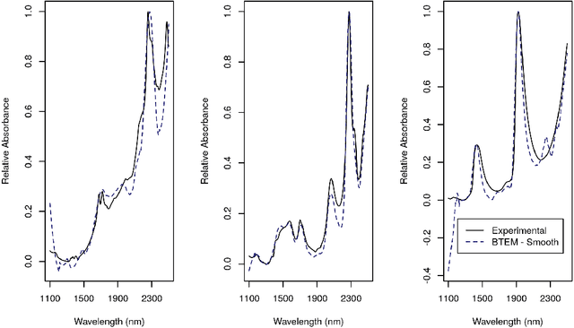 Figure 1 for Band Target Entropy Minimization and Target Partial Least Squares for Spectral Recovery and Calibration