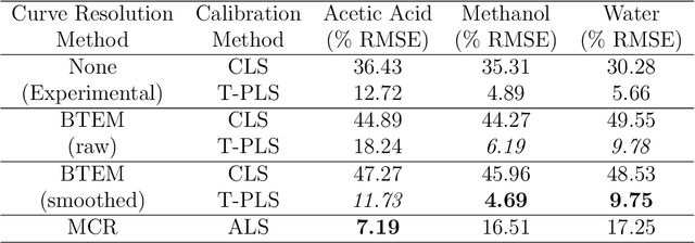 Figure 2 for Band Target Entropy Minimization and Target Partial Least Squares for Spectral Recovery and Calibration