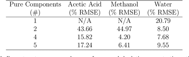 Figure 4 for Band Target Entropy Minimization and Target Partial Least Squares for Spectral Recovery and Calibration