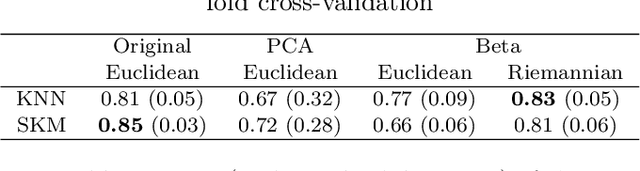 Figure 2 for Classifying histograms of medical data using information geometry of beta distributions