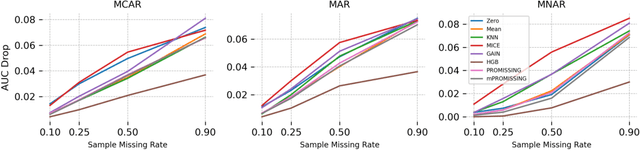 Figure 3 for PROMISSING: Pruning Missing Values in Neural Networks
