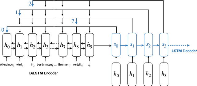 Figure 3 for Reducing Discontinuous to Continuous Parsing with Pointer Network Reordering