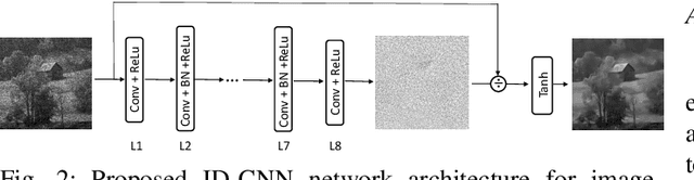 Figure 2 for SAR Image Despeckling Using a Convolutional Neural Network