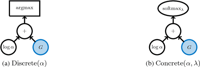 Figure 1 for The Concrete Distribution: A Continuous Relaxation of Discrete Random Variables