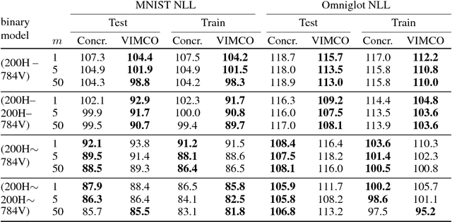 Figure 2 for The Concrete Distribution: A Continuous Relaxation of Discrete Random Variables