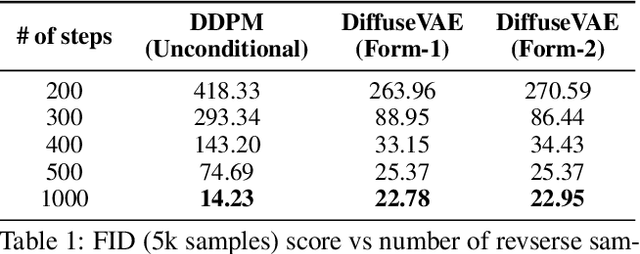 Figure 2 for DiffuseVAE: Efficient, Controllable and High-Fidelity Generation from Low-Dimensional Latents