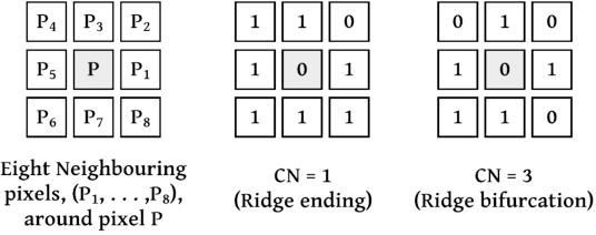 Figure 3 for A Novel Approach for Partial Fingerprint Identification to Mitigate MasterPrint Generation