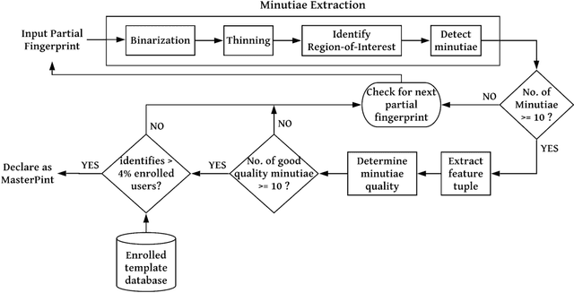 Figure 4 for A Novel Approach for Partial Fingerprint Identification to Mitigate MasterPrint Generation