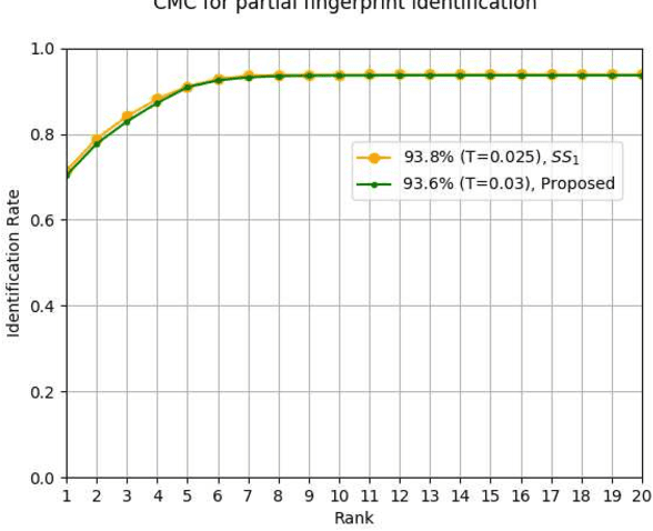 Figure 2 for A Novel Approach for Partial Fingerprint Identification to Mitigate MasterPrint Generation