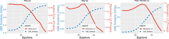 Figure 4 for ER-AE: Differentially-private Text Generation for Authorship Anonymization