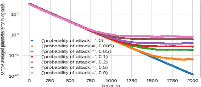 Figure 2 for A Study of Neural Training with Non-Gradient and Noise Assisted Gradient Methods