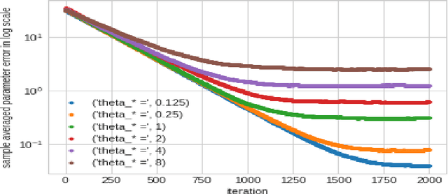 Figure 3 for A Study of Neural Training with Non-Gradient and Noise Assisted Gradient Methods