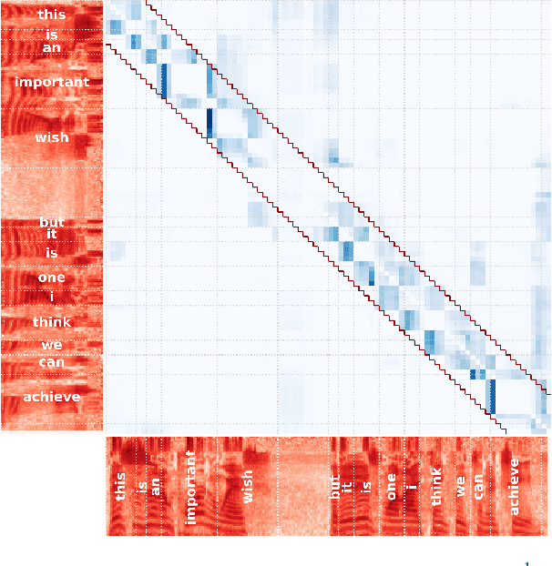 Figure 1 for On the Locality of Attention in Direct Speech Translation