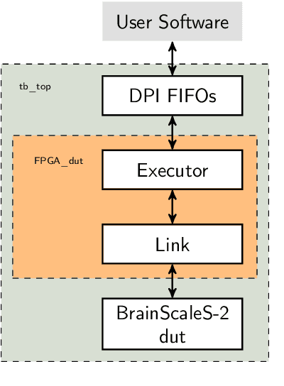 Figure 2 for Verification and Design Methods for the BrainScaleS Neuromorphic Hardware System