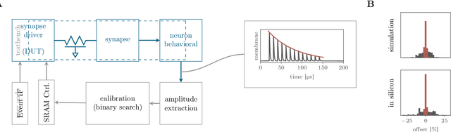 Figure 4 for Verification and Design Methods for the BrainScaleS Neuromorphic Hardware System