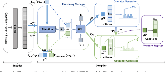 Figure 1 for ELASTIC: Numerical Reasoning with Adaptive Symbolic Compiler