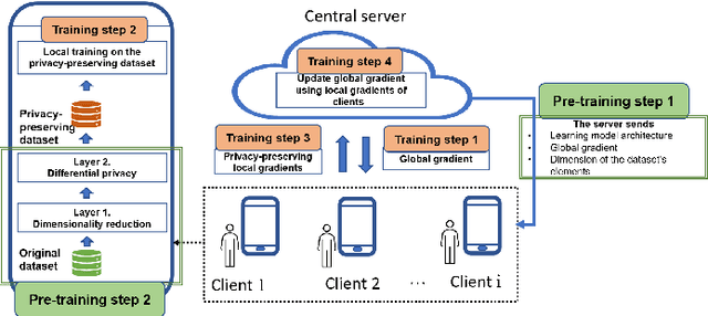 Figure 1 for A New Dimensionality Reduction Method Based on Hensel's Compression for Privacy Protection in Federated Learning