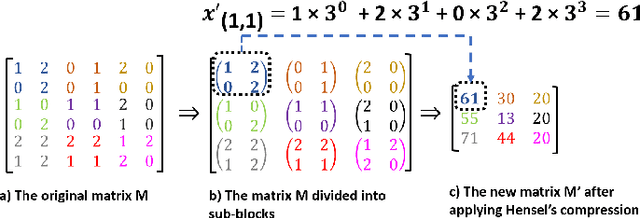 Figure 3 for A New Dimensionality Reduction Method Based on Hensel's Compression for Privacy Protection in Federated Learning