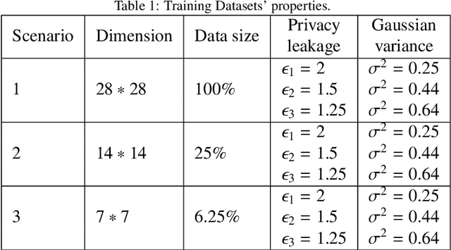 Figure 2 for A New Dimensionality Reduction Method Based on Hensel's Compression for Privacy Protection in Federated Learning