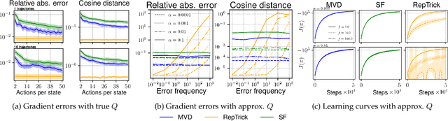 Figure 2 for An Analysis of Measure-Valued Derivatives for Policy Gradients