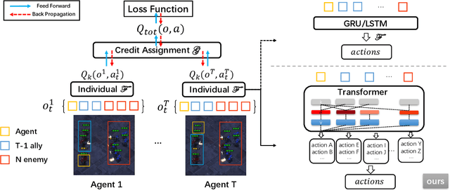 Figure 1 for UPDeT: Universal Multi-agent Reinforcement Learning via Policy Decoupling with Transformers