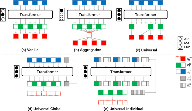 Figure 2 for UPDeT: Universal Multi-agent Reinforcement Learning via Policy Decoupling with Transformers