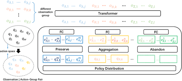 Figure 3 for UPDeT: Universal Multi-agent Reinforcement Learning via Policy Decoupling with Transformers