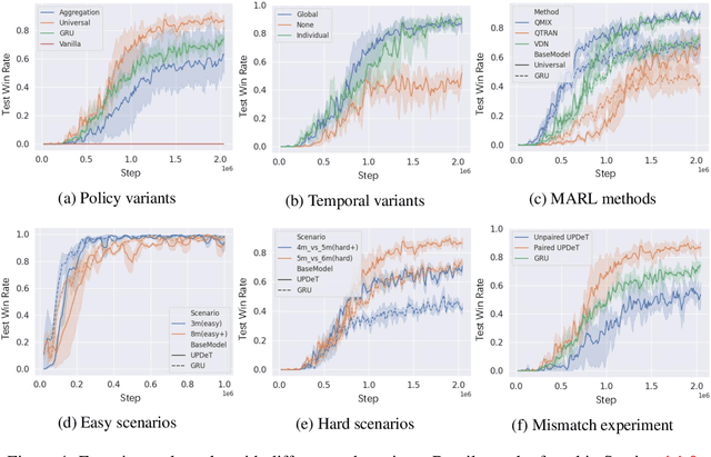 Figure 4 for UPDeT: Universal Multi-agent Reinforcement Learning via Policy Decoupling with Transformers