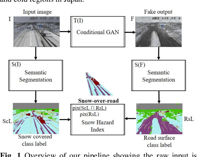 Figure 1 for Road Surface Translation Under Snow-covered and Semantic Segmentation for Snow Hazard Index