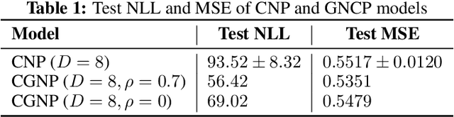 Figure 2 for Conditional Graph Neural Processes: A Functional Autoencoder Approach