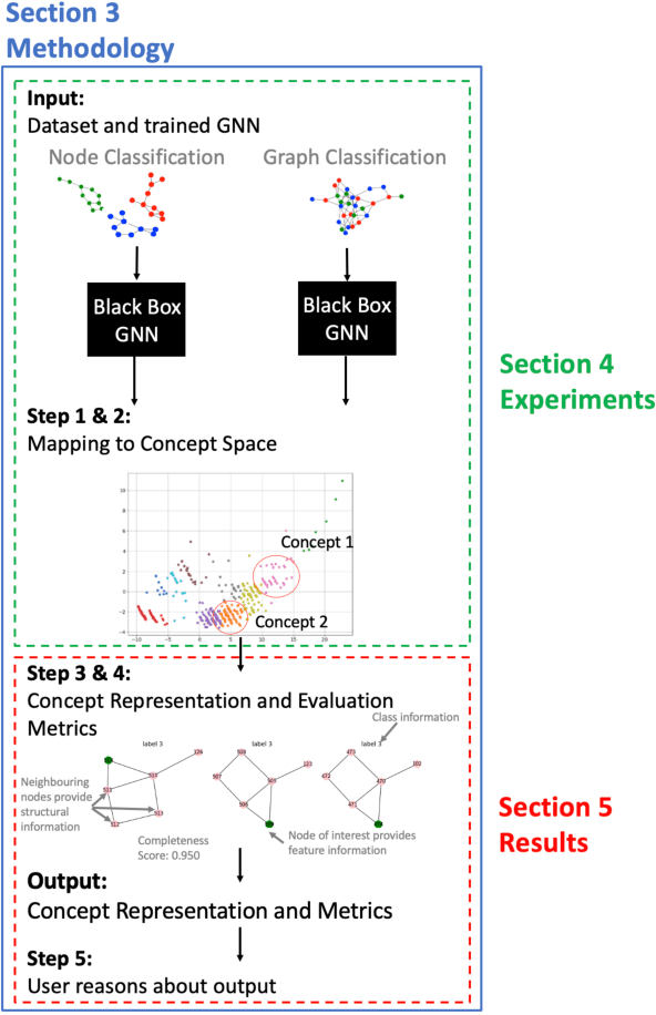 Figure 1 for GCExplainer: Human-in-the-Loop Concept-based Explanations for Graph Neural Networks