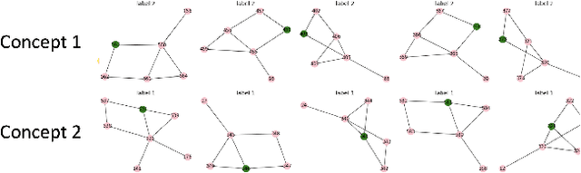Figure 4 for GCExplainer: Human-in-the-Loop Concept-based Explanations for Graph Neural Networks