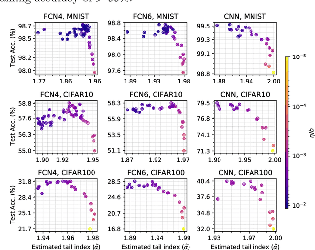 Figure 3 for Algorithmic Stability of Heavy-Tailed Stochastic Gradient Descent on Least Squares